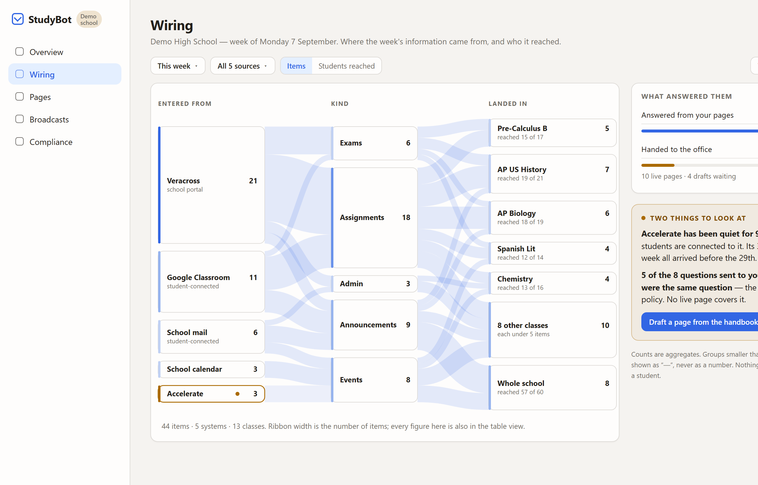 The Wiring view: a flow from school sources through kinds of update into the classes they reached, with quiet sources and unanswered questions flagged on the side